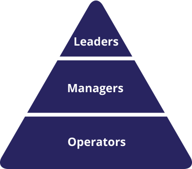 Leaders, Managers, Operators triangle